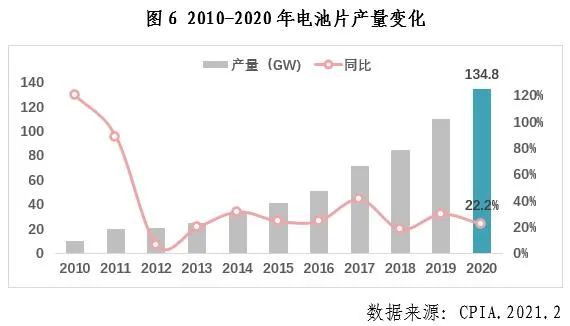 中國光伏行業2020年發展回顧圖7