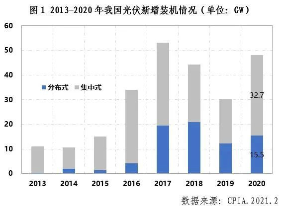 中國光伏行業2020年發展回顧圖1