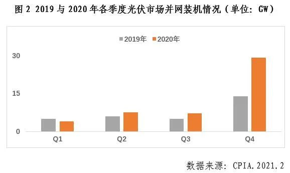 中國光伏行業2020年發展回顧圖2