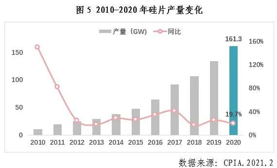 中國光伏行業2020年發展回顧圖6