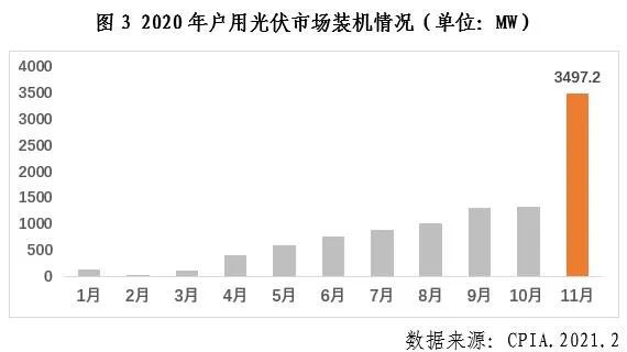 中國光伏行業2020年發展回顧圖3