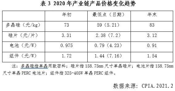 中國光伏行業2020年發展回顧圖15